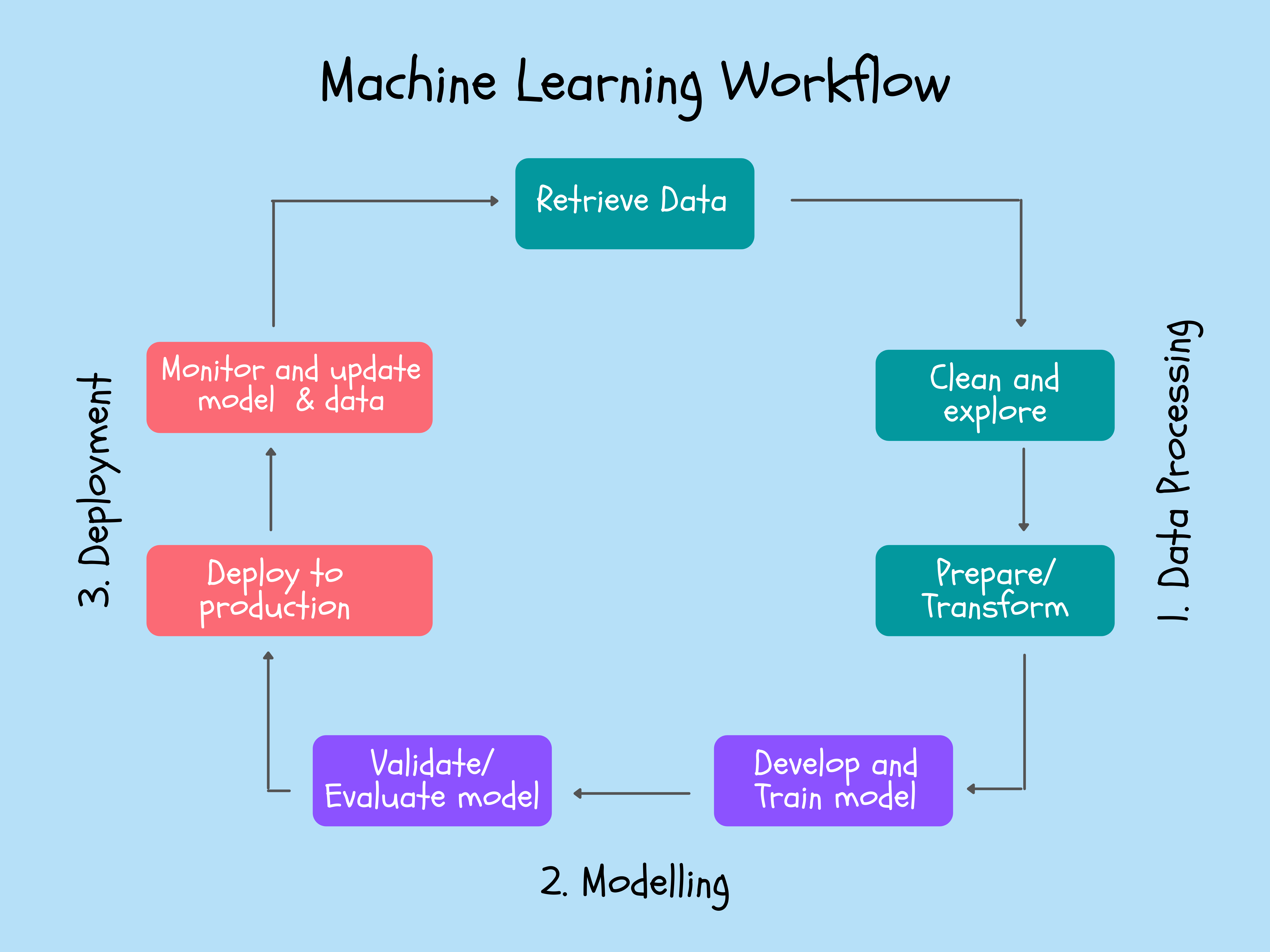 Machine learning workflow